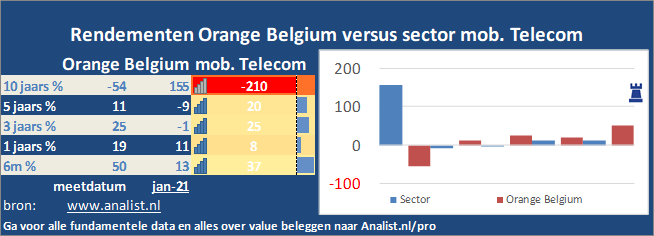 beurskoers/><br></div>Over de eerste 8 maanden van dit jaar, die een verliesgevende periode was voor Orange Belgium-beleggers,  verloor  het aandeel circa 30 procent. </p><p class=
